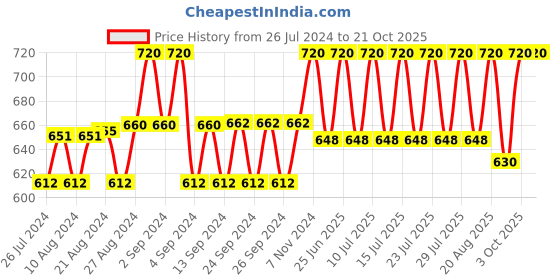 ajio.com negen Striped Fit & Flared Dress negen Price History Graph from 26 Jul 2024 to 21 Oct 2025