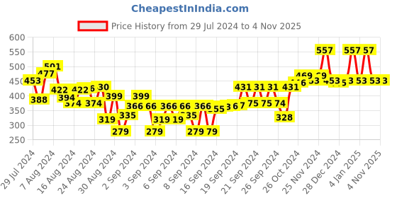 ajio.com funshine Striped Fit & Flared Dress with Patch Pockets funshine Price History Graph from 29 Jul 2024 to 2 Nov 2025