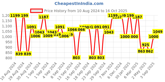 ajio.com saral home Striped Fitted Double Bedsheet with Pillow Covers saral home Price History Graph from 10 Aug 2024 to 16 Oct 2025