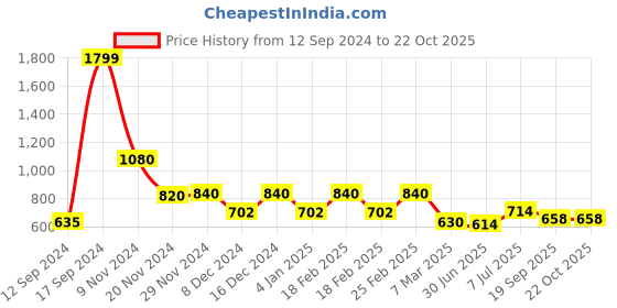 ajio.com Striped Fitted Shirt Price History Graph from 12 Sep 2024 to 22 Oct 2025
