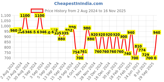 ajio.com aurelia Striped Flared Dress aurelia Price History Graph from 2 Aug 2024 to 16 Nov 2025