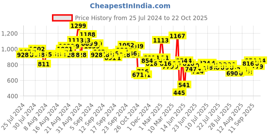 ajio.com pspeaches Striped Flared Kurta Set pspeaches Price History Graph from 25 Jul 2024 to 22 Oct 2025