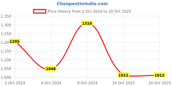 ajio.com piccolo Striped Flared Kurta with Dupatta piccolo Price History Graph from 2 Oct 2024 to 19 Oct 2025