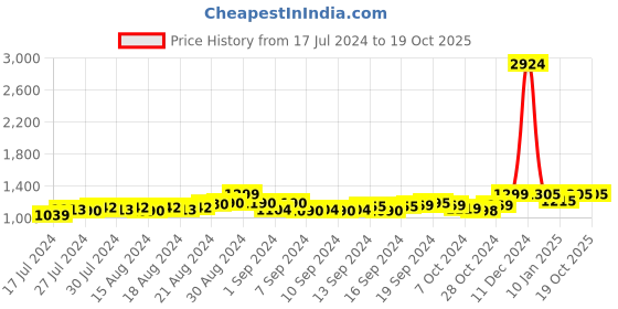 ajio.com jabama Striped Flared Skirt jabama Price History Graph from 17 Jul 2024 to 18 Oct 2025