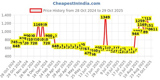 ajio.com united colors of benetton Striped Flared Skirt united colors of benetton Price History Graph from 28 Oct 2024 to 29 Oct 2025