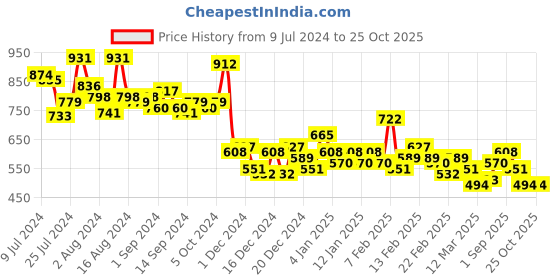 ajio.com the indian garage co Striped Flat-Front Chinos with Insert Pockets the indian garage co Price History Graph from 9 Jul 2024 to 24 Oct 2025