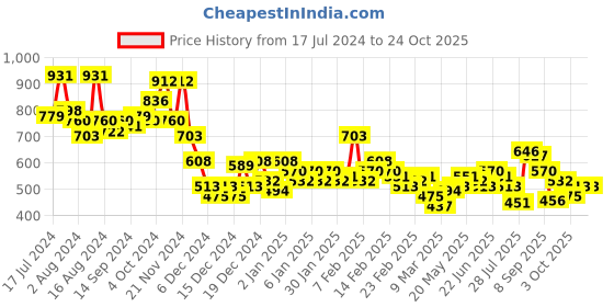 ajio.com the indian garage co Striped Flat-Front Chinos with Slant Pockets the indian garage co Price History Graph from 17 Jul 2024 to 23 Oct 2025