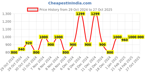 ajio.com united colors of benetton Striped Flat-Front Culottes united colors of benetton Price History Graph from 29 Oct 2024 to 27 Oct 2025