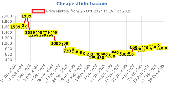 ajio.com united colors of benetton Striped Flat-Front Culottes united colors of benetton Price History Graph from 26 Oct 2024 to 18 Oct 2025