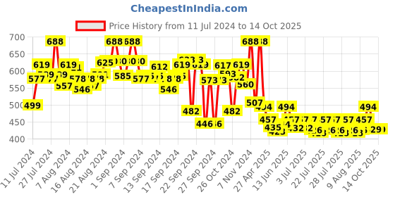 ajio.com saffron threads Striped Flat-Front Pants saffron threads Price History Graph from 11 Jul 2024 to 13 Oct 2025