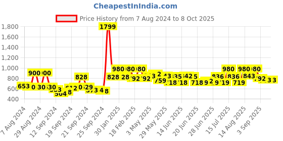 ajio.com Striped Flat-Front Pants Price History Graph from 7 Aug 2024 to 7 Oct 2025