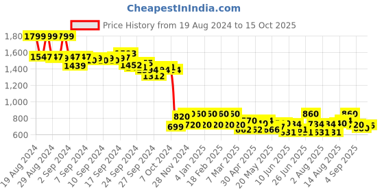 ajio.com Striped Flat-Front Pants with Drawstring Waist Price History Graph from 19 Aug 2024 to 15 Oct 2025