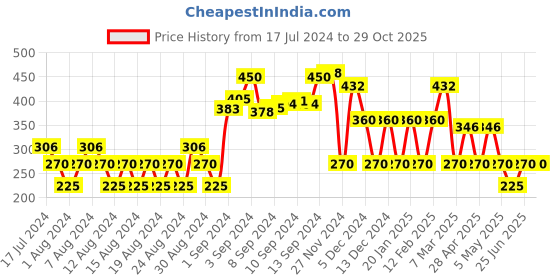 ajio.com teamspirit Striped Flat-Knit Crew-Neck Pullover teamspirit Price History Graph from 17 Jul 2024 to 28 Oct 2025