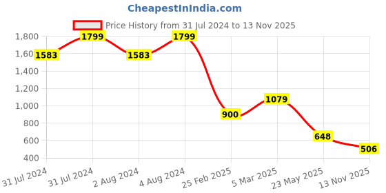 ajio.com outryt by azorte Striped Flat-Knit Top outryt by azorte Price History Graph from 31 Jul 2024 to 13 Nov 2025