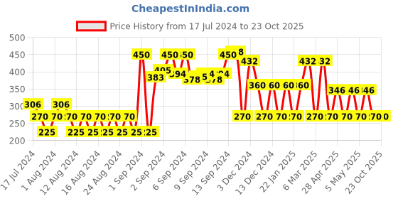 ajio.com teamspirit Striped Flatknit Pullover teamspirit Price History Graph from 17 Jul 2024 to 23 Oct 2025