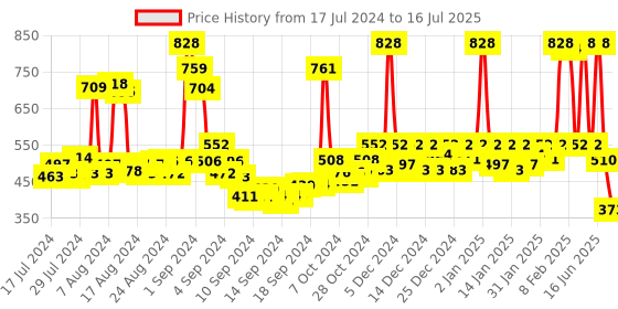 ajio.com rene Striped Front-Open Blouse rene Price History Graph from 17 Jul 2024 to 16 Jul 2025