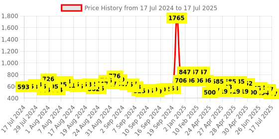ajio.com rene Striped Front Open Blouse rene Price History Graph from 17 Jul 2024 to 17 Jul 2025