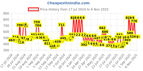 ajio.com rene Striped Front-Open Blouse rene Price History Graph from 17 Jul 2024 to 6 Nov 2025