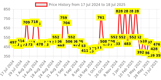 ajio.com rene Striped Front-Open Blouse rene Price History Graph from 17 Jul 2024 to 18 Jul 2025