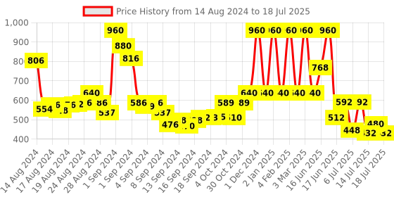 ajio.com rene Striped Front-Open Blouse rene Price History Graph from 14 Aug 2024 to 18 Jul 2025