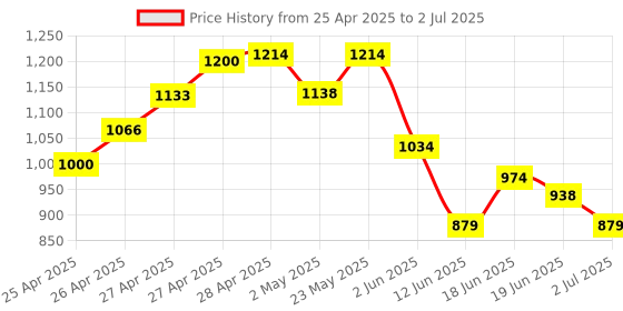 ajio.com indie picks Striped Front-Open Blouse indie picks Price History Graph from 25 Apr 2025 to 2 Jul 2025