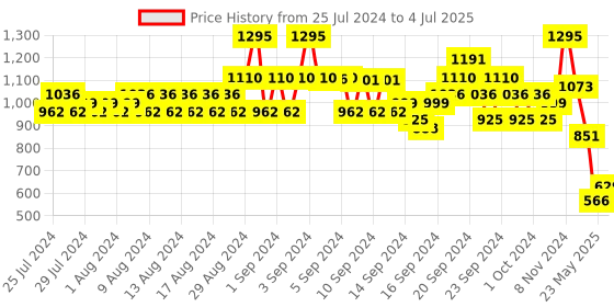 ajio.com even Striped Front-Open Jacket even Price History Graph from 25 Jul 2024 to 4 Jul 2025