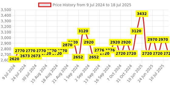 ajio.com broowl Striped Front-Open Shrug broowl Price History Graph from 9 Jul 2024 to 18 Jul 2025