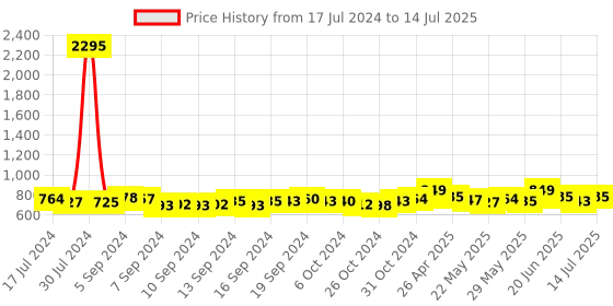 ajio.com nomad lifestyle Striped Front-Open Shrug nomad lifestyle Price History Graph from 17 Jul 2024 to 14 Jul 2025