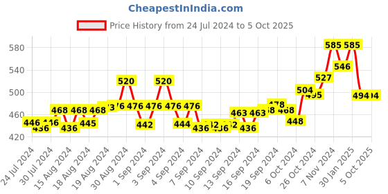 ajio.com scorpius Striped Front-Open Shrug scorpius Price History Graph from 24 Jul 2024 to 5 Oct 2025