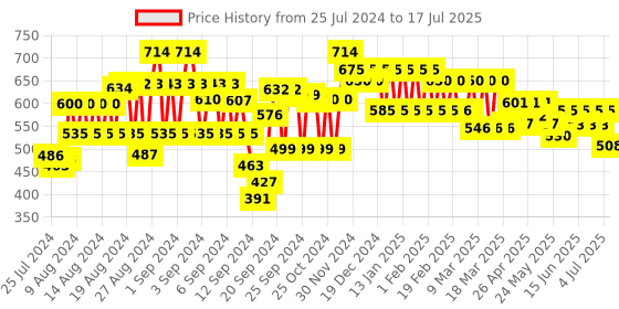 ajio.com style quotient Striped Front Open Shrug style quotient Price History Graph from 25 Jul 2024 to 17 Jul 2025