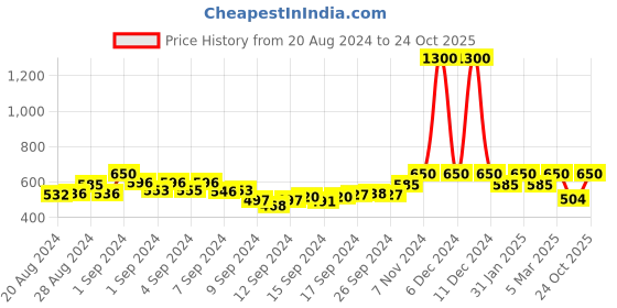 ajio.com enchanted drapes Striped Full Sleeves Shirt enchanted drapes Price History Graph from 20 Aug 2024 to 24 Oct 2025