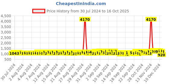 ajio.com satrani Striped Georgette Pre-Stitched Saree satrani Price History Graph from 30 Jul 2024 to 16 Oct 2025