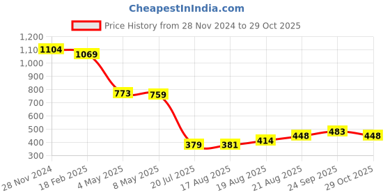ajio.com ri-wah Striped Georgette Saree ri-wah Price History Graph from 28 Nov 2024 to 29 Oct 2025