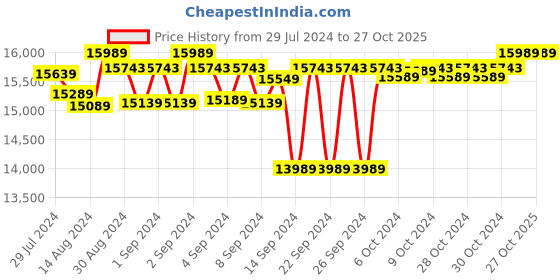 ajio.com presto Striped Hand Tufted Carpet 5' X 8' presto Price History Graph from 29 Jul 2024 to 26 Oct 2025