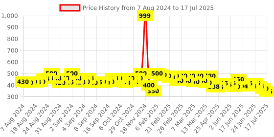 ajio.com molcha by babita singh Striped Handloom Dupatta with Tassels molcha by babita singh Price History Graph from 7 Aug 2024 to 17 Jul 2025