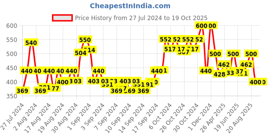 ajio.com arrabi Striped Handwoven Cotton Stole arrabi Price History Graph from 27 Jul 2024 to 19 Oct 2025