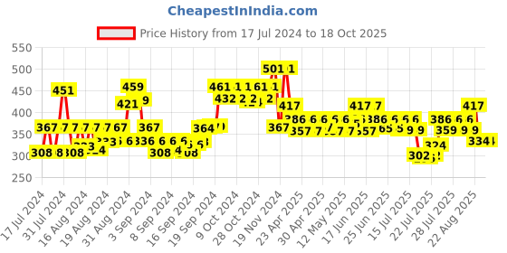 ajio.com arrabi Striped Handwoven Stole with Tassels arrabi Price History Graph from 17 Jul 2024 to 17 Oct 2025