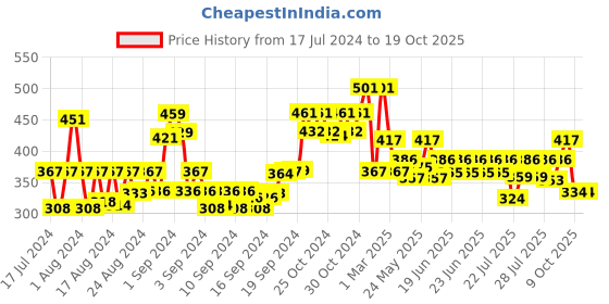 ajio.com arrabi Striped Handwoven Stole with Tassels arrabi Price History Graph from 17 Jul 2024 to 18 Oct 2025