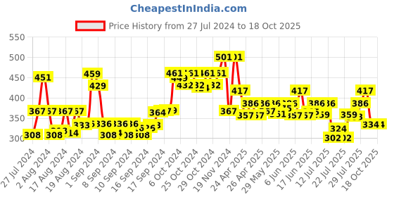 ajio.com arrabi Striped Handwoven Stole with Tassels arrabi Price History Graph from 27 Jul 2024 to 18 Oct 2025