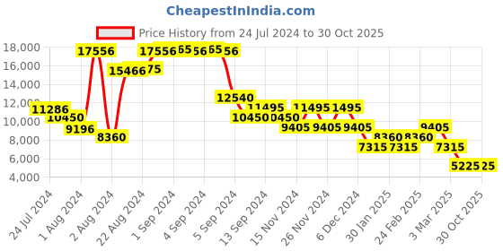ajio.com roncato Striped Hard Body Medium Trolley Bag roncato Price History Graph from 24 Jul 2024 to 30 Oct 2025