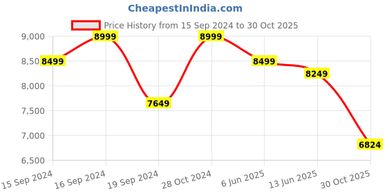 ajio.com tommy hilfiger Striped Hard Body Small Trolley Bag tommy hilfiger Price History Graph from 15 Sep 2024 to 30 Oct 2025
