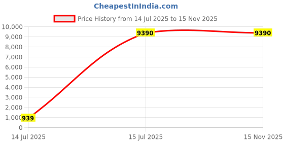 ajio.com vip Striped Hardbody Trolley Bag with TSA Lock vip Price History Graph from 14 Jul 2025 to 15 Nov 2025