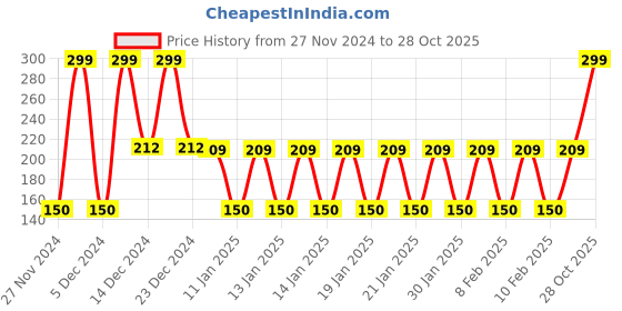 ajio.com kb team spirit Striped Henley T-shirt kb team spirit Price History Graph from 27 Nov 2024 to 28 Oct 2025