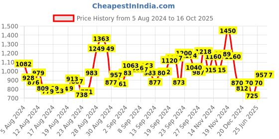 ajio.com aarke ritu kumar Striped High-Low Pullover aarke ritu kumar Price History Graph from 5 Aug 2024 to 16 Oct 2025