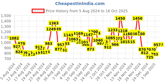 ajio.com aarke ritu kumar Striped High-Low Pullover aarke ritu kumar Price History Graph from 5 Aug 2024 to 16 Oct 2025