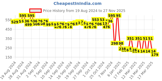 ajio.com zivame Striped High-Rise Hipsters with Elasticated Waist zivame Price History Graph from 19 Aug 2024 to 27 Nov 2025