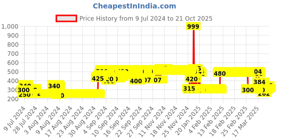 ajio.com point cove Striped Hooded Sweatshirt point cove Price History Graph from 9 Jul 2024 to 20 Oct 2025