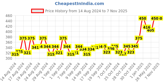 ajio.com instafab Striped Hoodie with Kangaroo Pocket instafab Price History Graph from 14 Aug 2024 to 6 Nov 2025