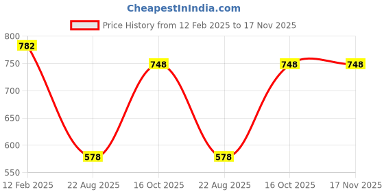 ajio.com even Striped Jacket with Front-Open Closure even Price History Graph from 12 Feb 2025 to 16 Nov 2025