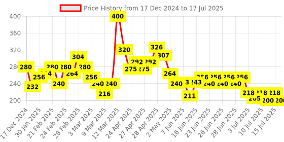 ajio.com mini klub Striped Joggers with Drawstring Waist mini klub Price History Graph from 17 Dec 2024 to 17 Jul 2025